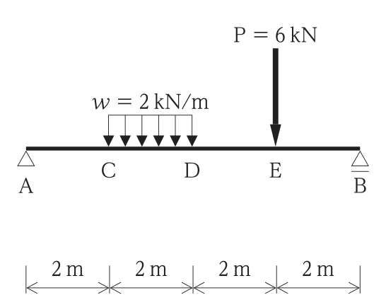 単純梁ABの図。左端Aはピン支点,右端Bはローラー支点。A,C,D,E,Bが2m間隔で並び,スパンは8m。CD間に等分布荷重w = 2kN/m,点Eに鉛直下向きの集中荷重P = 6kNが作用する。