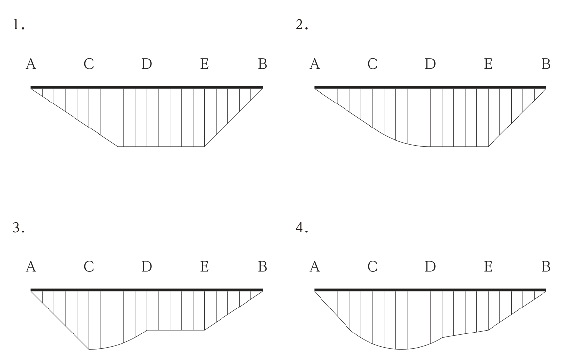 選択肢の曲げモーメント図4つ(いずれも材軸の下側に描かれ,A・B端で0)。(1) AからCD間の途中まで直線で増え,そこからEまで一定,EからBへ直線で0に戻る(曲線部分がない)。(2) AからCまで直線で増え,CからDまでは傾きが次第に小さくなる曲線でDで水平になり,DからEまで一定,EからBへ直線で0に戻る。(3) AからCまで直線で増えてCで最大となり,CD間は曲線で小さくなり,DからEまで一定の値(Cより小さい),EからBへ直線で0に戻る。(4) A付近から曲線で増え,C付近で最大となった後,DからEまでは緩やかに小さくなり,EからBへ直線で0に戻る。