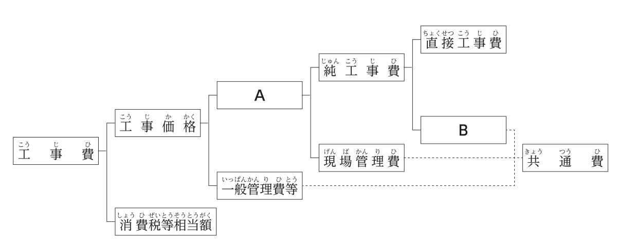 工事費の構成図。工事費は「工事価格」と「消費税等相当額」に分かれる。工事価格は空欄［A］と「一般管理費等」に分かれる。［A］は「純工事費」と「現場管理費」に分かれる。純工事費は「直接工事費」と空欄［B］に分かれる。［B］・現場管理費・一般管理費等から点線が出て「共通費」にまとめられている。