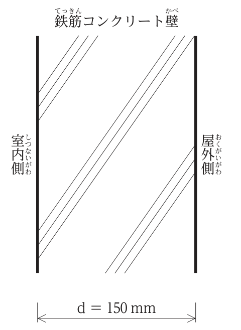 鉄筋コンクリート壁の断面図。左が室内側,右が屋外側で,壁の厚さはd = 150mm。