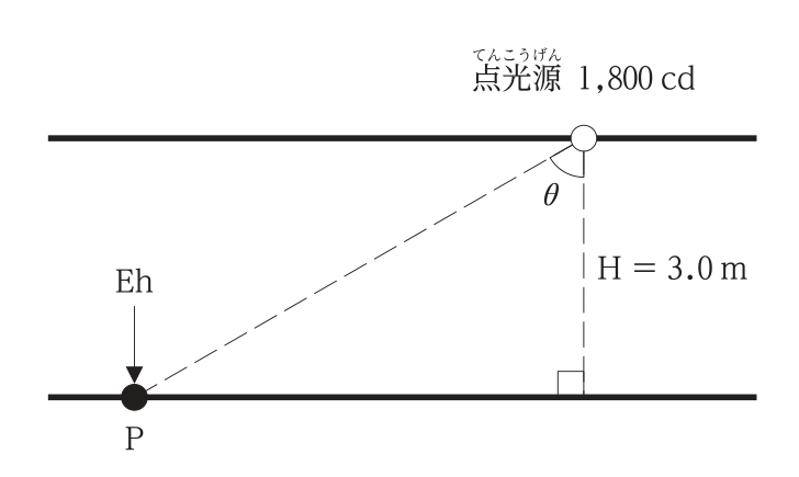 天井面に光度1,800cdの点光源があり,その直下の床面までの高さはH = 3.0m。床面上の点Pは点光源の直下から離れた位置にあり,点光源と点Pを結ぶ破線が鉛直線となす角がθ。点Pには下向きの矢印で水平面照度Ehが示されている。