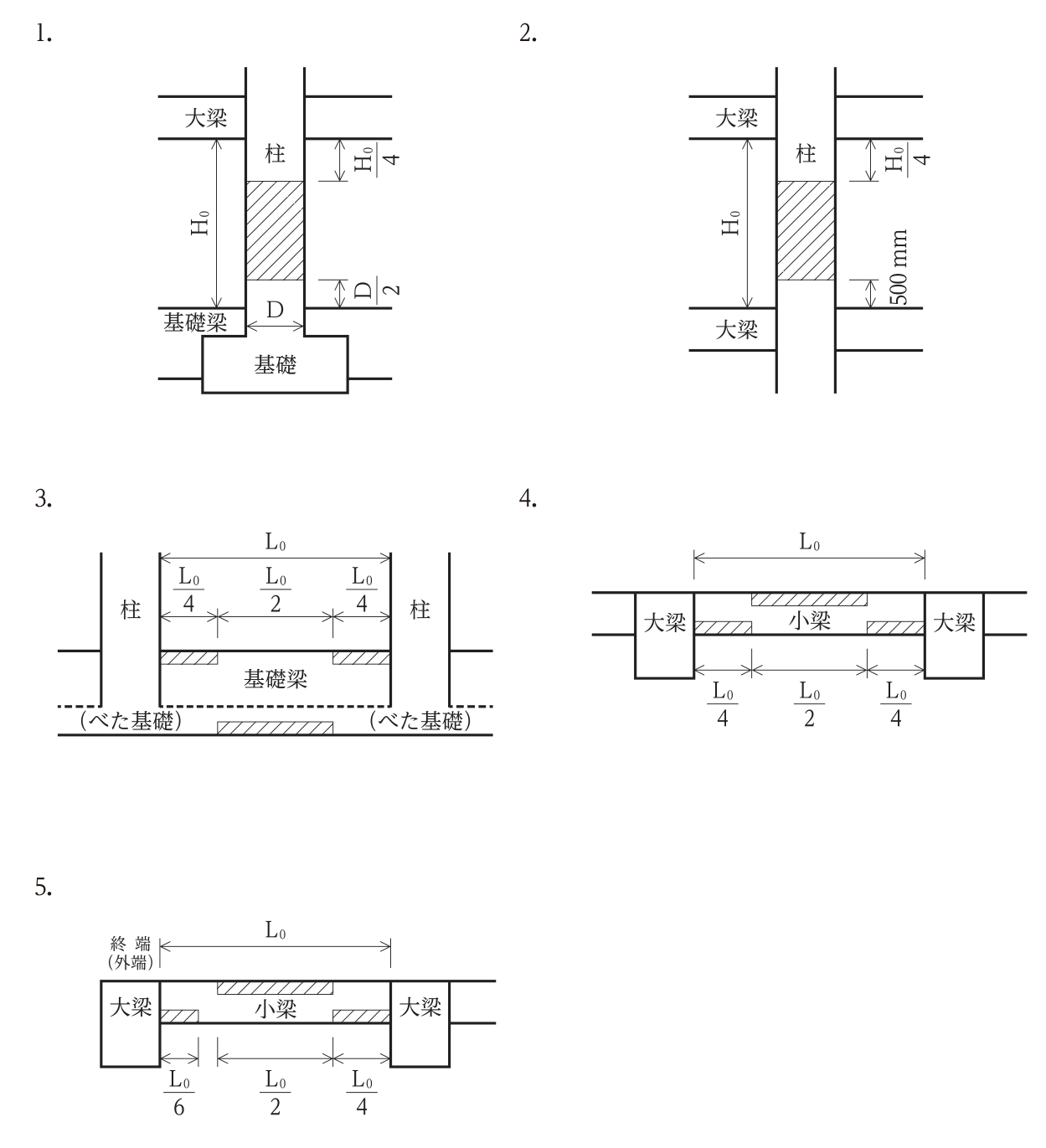 主筋の継手を設けてよい範囲（斜線部）を示した5つの図。(1) 基礎の上の基礎梁から立ち上がる柱（接地階の柱）。柱の内法高さH0（基礎梁上端から上の大梁下端まで）、柱せいD。斜線部は、上の大梁下端からH0/4下がった位置から、基礎梁上端からD/2上がった位置まで。(2) 上下を大梁にはさまれた一般階の柱。内法高さH0。斜線部は、上の大梁下端からH0/4下がった位置から、下の大梁上端から500mm上がった位置まで。(3) 柱と柱の間の基礎梁（両側はべた基礎）。内法スパンL0をL0/4・L0/2・L0/4に分け、上端筋の斜線部は両端のL0/4の範囲、下端筋の斜線部は中央のL0/2の範囲。(4) 大梁と大梁の間の小梁。内法スパンL0をL0/4・L0/2・L0/4に分け、上端筋の斜線部は中央のL0/2の範囲、下端筋の斜線部は両端のL0/4の範囲。(5) 左端が終端（外端）の大梁、右端が大梁の小梁。内法スパンL0。上端筋の斜線部は中央のL0/2の範囲、下端筋の斜線部は外端側がL0/6の範囲、右端側がL0/4の範囲。
