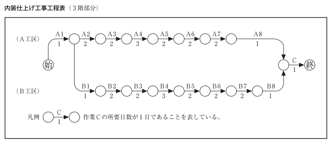 内装仕上げ工事工程表（3階部分）。ネットワーク工程表で，矢線の上が作業名，下が所要日数。始から作業A1（1日）で最初の結合点に至る。この結合点から上段の（A工区）はA2（2日）→A3（2日）→A4（3日）→A5（2日）→A6（2日）→A7（2日）→A8（1日）の順に一列につながり，下段の（B工区）は同じ結合点から下に分かれてB1（1日）→B2（2日）→B3（2日）→B4（3日）→B5（2日）→B6（2日）→B7（2日）→B8（1日）の順に一列につながる。A8とB8は右端の同じ結合点に入り，そこから作業C（1日）で終に至る。A工区とB工区の間をつなぐ矢線（ダミー）はない。凡例：結合点の間の矢線の上にC，下に1と書いたものは，作業Cの所要日数が1日であることを表している。