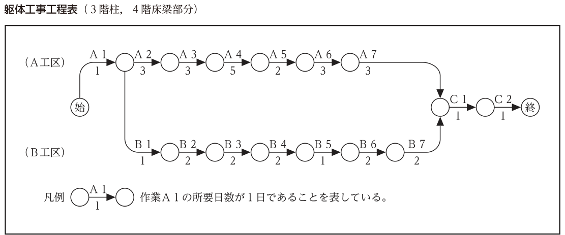 躯体工事工程表（3階柱，4階床梁部分）。ネットワーク工程表。始点の結合点「始」から作業A1（1日）でA工区とB工区の分岐点の結合点に至る。A工区はそこから作業A2（3日）→A3（3日）→A4（5日）→A5（2日）→A6（3日）→A7（3日）と直列に続き，合流点の結合点に入る。B工区は同じ分岐点（A1の完了後）から作業B1（1日）→B2（2日）→B3（2日）→B4（2日）→B5（1日）→B6（2日）→B7（2日）と直列に続き，同じ合流点に入る。合流点から作業C1（1日）→C2（1日）で終点の結合点「終」に至る。ダミーはない。凡例：結合点の間の矢線の上に作業名A1，下に所要日数1と書かれ，作業A1の所要日数が1日であることを表している。