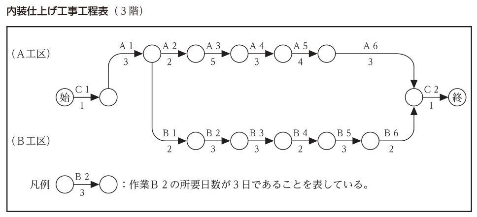 内装仕上げ工事工程表（3階）のネットワーク図。始から作業C1（1日）で次の結合点へ進み，そこから作業A1（3日）で上段（A工区）の結合点に至る。A工区は作業A1（3日）→A2（2日）→A3（5日）→A4（3日）→A5（4日）→A6（3日）と一列に続き，A6の後は作業C2の始点の結合点へ下向きに入る。作業A1の終点の結合点から下へ分かれて下段（B工区）に入り，作業B1（2日）→B2（3日）→B3（3日）→B4（2日）→B5（3日）→B6（2日）と一列に続き，B6の後は上向きに作業C2の始点の結合点へ入る。作業C2（1日）で終に至る。凡例：矢線の上の「B2」と下の「3」は，作業B2の所要日数が3日であることを表している。
