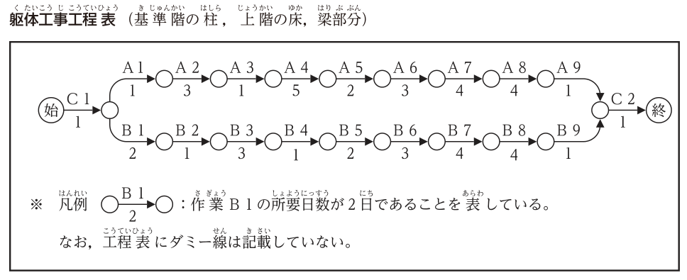 躯体工事工程表（基準階の柱，上階の床，梁部分）。ネットワーク工程表。始 → C1（1日）→ 分岐。上段（A工区）：A1（1日）→ A2（3日）→ A3（1日）→ A4（5日）→ A5（2日）→ A6（3日）→ A7（4日）→ A8（4日）→ A9（1日）。下段（B工区）：B1（2日）→ B2（1日）→ B3（3日）→ B4（1日）→ B5（2日）→ B6（3日）→ B7（4日）→ B8（4日）→ B9（1日）。A9とB9が合流して C2（1日）→ 終。※凡例：○─B1／2→○ は作業B1の所要日数が2日であることを表している。なお，工程表にダミー線は記載していない。
