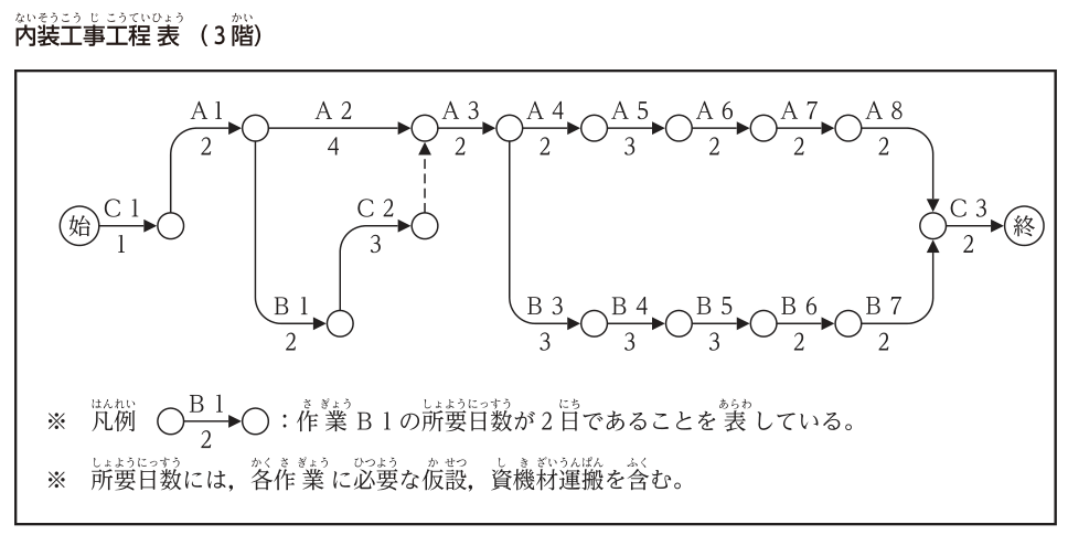 内装工事工程表（3階）のネットワーク。始→C1（1日）→結合点。そこから作業A1（2日）→結合点X。XからA2（4日）→結合点Y。XからB1（2日）→結合点→C2（3日）→結合点→点線のダミーでYへ。YからA3（2日）→結合点Z。ZからA4（2日）→A5（3日）→A6（2日）→A7（2日）→A8（2日）→結合点W。ZからB3（3日）→B4（3日）→B5（3日）→B6（2日）→B7（2日）→W。W→C3（2日）→終。※凡例：矢線の上が作業名（B1），下の数字が所要日数（2日）。※所要日数には，各作業に必要な仮設，資機材運搬を含む。