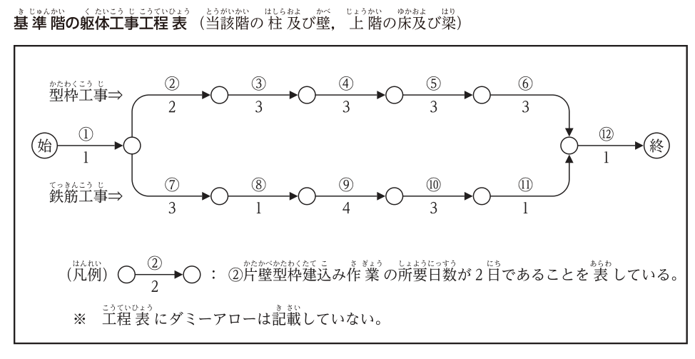 基準階の躯体工事工程表（当該階の柱及び壁，上階の床及び梁）。ネットワーク工程表。始から①（1日）で分岐点に至り，上段の型枠工事は②（2日）→③（3日）→④（3日）→⑤（3日）→⑥（3日）の順に結合点を経て合流点へ，下段の鉄筋工事は⑦（3日）→⑧（1日）→⑨（4日）→⑩（3日）→⑪（1日）の順に合流点へ進み，合流点から⑫（1日）で終に至る。凡例：○→○の矢線の上の②と下の2は，②片壁型枠建込み作業の所要日数が2日であることを表す。※工程表にダミーアローは記載していない。