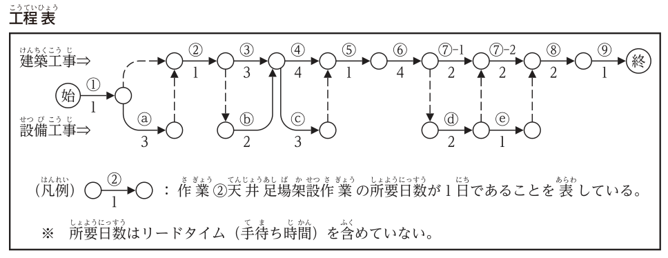 工程表（ネットワーク）。上段が建築工事，下段が設備工事。始 → ①（1日）→ 結合点。そこからダミーで②の始点へ，また ⓐ（3日）→ 結合点 → ダミーで②の始点へ。②（1日）→ ③（3日）→ ④の始点。②の終点からダミーで ⓑ の始点へ下り，ⓑ（2日）→ ④の始点（③の終点）へ合流。④（4日）→ ⑤の始点。④の始点から ⓒ（3日）→ 結合点 → ダミーで⑤の始点へ。⑤（1日）→ ⑥（4日）→ ⑦-1の始点。⑦-1（2日）→ ⑦-2（2日）→ ⑧（2日）→ ⑨（1日）→ 終。⑦-1の始点からダミーで ⓓ の始点へ下り，ⓓ（2日）→ 結合点。その結合点からダミーで⑦-2の始点へ上り，また ⓔ（1日）→ 結合点 → ダミーで⑧の始点へ上る。（凡例）○─②／1→○：作業②天井足場架設作業の所要日数が1日であることを表している。※所要日数はリードタイム（手待ち時間）を含めていない。