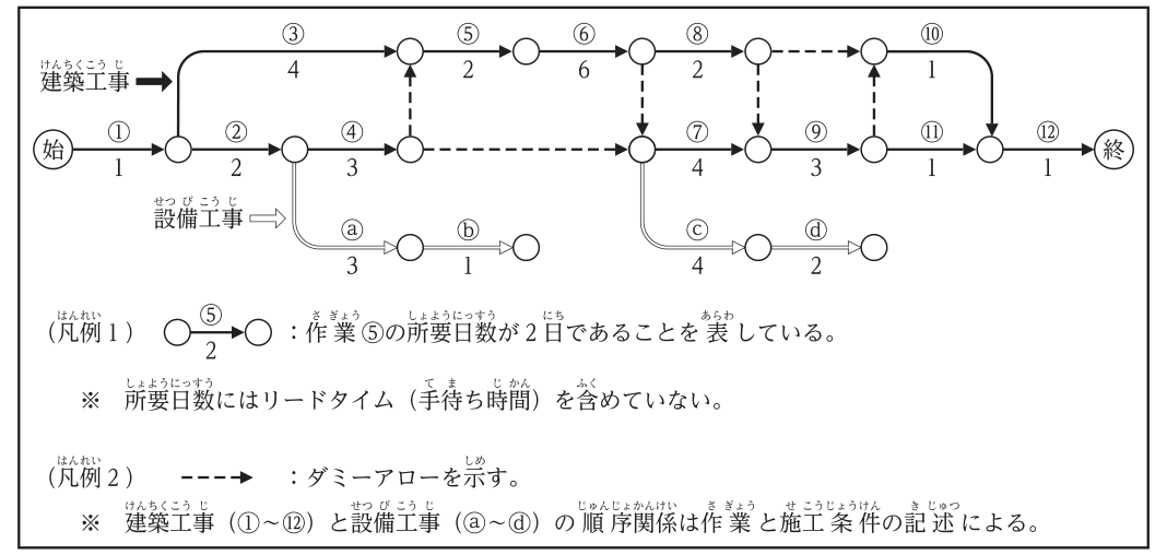 工程表（ネットワーク）。建築工事：始→①墨出し1日→結合点A。Aから③柱，壁の型枠建込み4日→結合点C（上段）と，②柱配筋2日→結合点B。Bから④壁配筋3日→結合点D。DからCへ上向きのダミー，Dから結合点E（⑦の始点）へ右向きのダミー。Cから⑤柱，壁の型枠返し2日→⑥梁，スラブ型枠組立て6日→結合点F。FからEへ下向きのダミー，Fから⑧天井インサート，型枠締固め2日→結合点G。GからH（⑦の終点）へ下向きのダミー，Gから結合点Iへ右向きのダミー。Eから⑦（作業内容は空欄）4日→H→⑨スラブ配筋3日→結合点J。JからIへ上向きのダミー。Iから⑩階段塞ぎ，段差型枠1日→結合点K，Jから⑪差筋1日→K。Kから⑫コンクリート打込み1日→終。設備工事：Bからⓐ柱及び壁の配管，スリーブ取付け3日→ⓑ壁の配管，スリーブ取付け1日。Eからⓒ天井インサート，梁スリーブ取付け4日→ⓓスラブ配管，スリーブ取付け2日。凡例1：作業⑤の所要日数が2日であることを表している。所要日数にはリードタイム（手待ち時間）を含めていない。凡例2：破線の矢線はダミーアロー。建築工事（①～⑫）と設備工事（ⓐ～ⓓ）の順序関係は作業と施工条件の記述による。