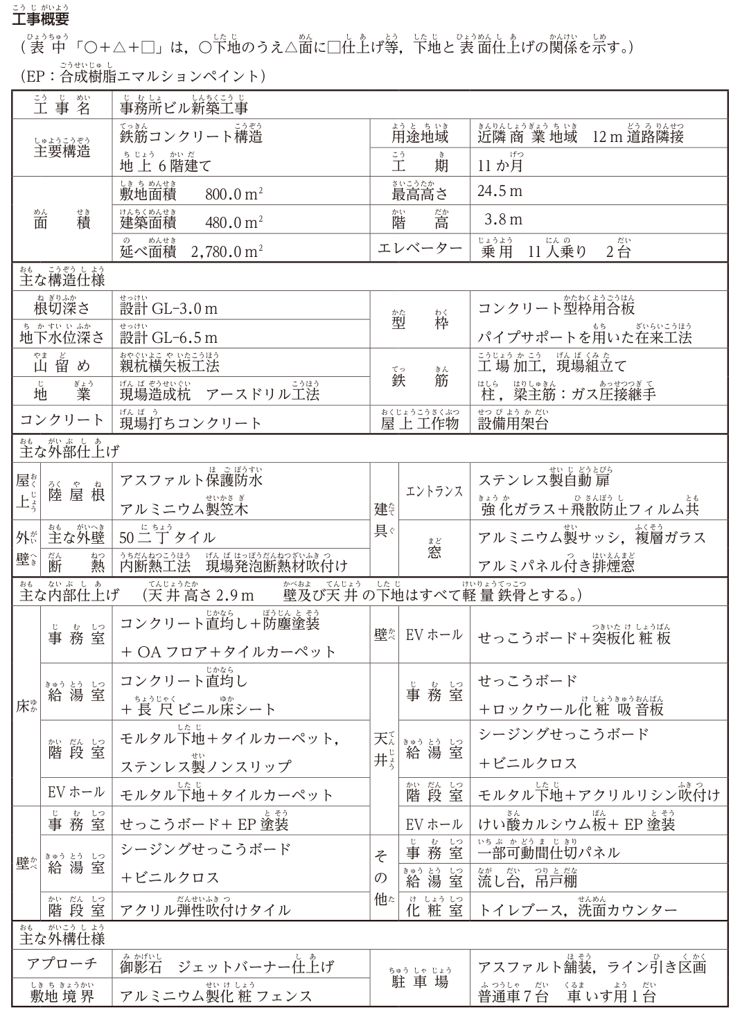 工事概要の表。工事名:事務所ビル新築工事。主要構造:鉄筋コンクリート構造、地上6階建て。用途地域:近隣商業地域、12m道路隣接。工期:11か月。敷地面積800.0m²、建築面積480.0m²、延べ面積2,780.0m²。最高高さ24.5m、階高3.8m。エレベーター:乗用11人乗り2台。主な構造仕様:根切深さ設計GL-3.0m、地下水位深さ設計GL-6.5m、山留め親杭横矢板工法、地業 現場造成杭アースドリル工法、コンクリート 現場打ちコンクリート、型枠 コンクリート型枠用合板・パイプサポートを用いた在来工法、鉄筋 工場加工・現場組立て、柱・梁主筋ガス圧接継手、屋上工作物 設備用架台。主な外部仕上げ:屋上(陸屋根)アスファルト保護防水・アルミニウム製笠木、外壁 50二丁タイル、断熱 内断熱工法 現場発泡断熱材吹付け、建具 エントランス ステンレス製自動扉・強化ガラス+飛散防止フィルム共、窓 アルミニウム製サッシ・複層ガラス・アルミパネル付き排煙窓。主な内部仕上げ(天井高さ2.9m、壁及び天井の下地はすべて軽量鉄骨):床 事務室 コンクリート直均し+防塵塗装+OAフロア+タイルカーペット、給湯室 コンクリート直均し+長尺ビニル床シート、階段室 モルタル下地+タイルカーペット・ステンレス製ノンスリップ、EVホール モルタル下地+タイルカーペット。壁 事務室 せっこうボード+EP塗装、給湯室 シージングせっこうボード+ビニルクロス、階段室 アクリル弾性吹付けタイル、EVホール せっこうボード+突板化粧板。天井 事務室 せっこうボード+ロックウール化粧吸音板、給湯室 シージングせっこうボード+ビニルクロス、階段室 モルタル下地+アクリルリシン吹付け、EVホール けい酸カルシウム板+EP塗装。その他 事務室 一部可動間仕切パネル、給湯室 流し台・吊戸棚、化粧室 トイレブース・洗面カウンター。主な外構仕様:アプローチ 御影石ジェットバーナー仕上げ、敷地境界 アルミニウム製化粧フェンス、駐車場 アスファルト舗装・ライン引き区画、普通車7台・車いす用1台。