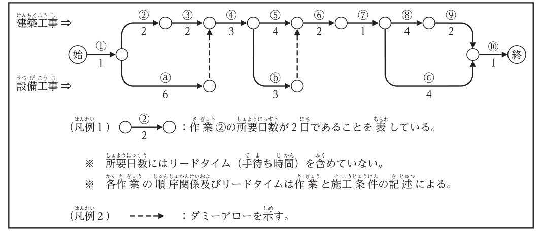 工程表(ネットワーク)。上段が建築工事、下段が設備工事。始→①(1日)→結合点A。Aから上段へ②(2日)→結合点B→③(2日)→結合点C。Aから下段へⓐ(6日)→結合点D、Dから結合点Cへダミー(破線矢印、上向き)。C→④(3日)→結合点E。Eから上段へ⑤(4日)→結合点F、Eから下段へⓑ(3日)→結合点G、GからFへダミー。F→⑥(2日)→結合点H→⑦(1日)→結合点I。Iから上段へ⑧(4日)→結合点J→⑨(2日)→結合点K、Iから下段へⓒ(4日)→結合点K。K→⑩(1日)→終。凡例1:○→○の上に②、下に2とあり、作業②の所要日数が2日であることを表している。※所要日数にはリードタイム(手待ち時間)を含めていない。※各作業の順序関係及びリードタイムは作業と施工条件の記述による。凡例2:破線の矢印はダミーアローを示す。