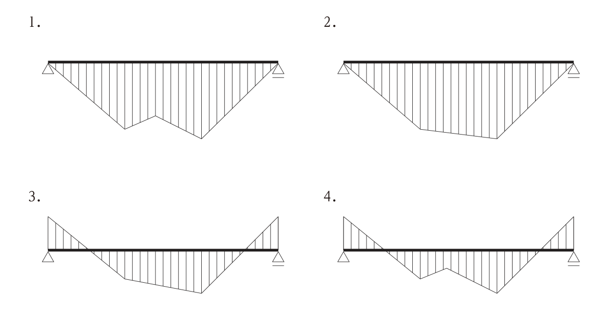 選択肢の曲げモーメント図4つ（いずれも梁の下側に描く）。(1)両支点で0，2Pと3Pの載荷点で折れ曲がり，載荷点の間が上にへこんだ（載荷点の間で値が小さくなる）M字形。3Pの位置の値が2Pの位置より大きい。(2)両支点で0，2Pの載荷点から3Pの載荷点まで直線で増加し，3Pの位置で最大となる多角形。(3)(2)と同じ形だが，両端の支点で梁の上側にも曲げモーメントが生じ，支点付近で符号が変わる図。(4)(1)と同じM字形だが，両端の支点で梁の上側にも曲げモーメントが生じ，支点付近で符号が変わる図。