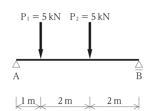 単純梁AB(A端ピン支点,B端ローラー支点)。スパンは左から1m,2m,2mで全長5m。A端から1mの位置に集中荷重P₁ = 5kN,A端から3mの位置に集中荷重P₂ = 5kNが鉛直下向きに作用する。