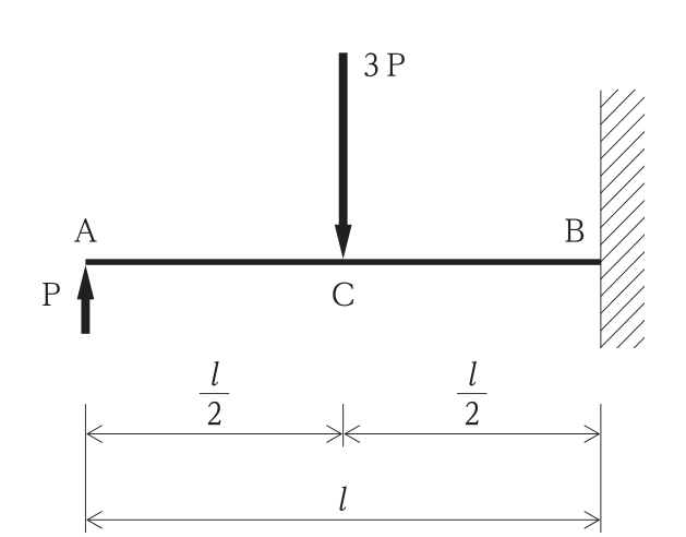 片持梁AB。左端Aが自由端,右端Bが固定端(壁)。全長l,点Cは中央(AC = l/2,CB = l/2)。点Aに上向きの集中荷重P,点Cに下向きの集中荷重3Pが作用する。