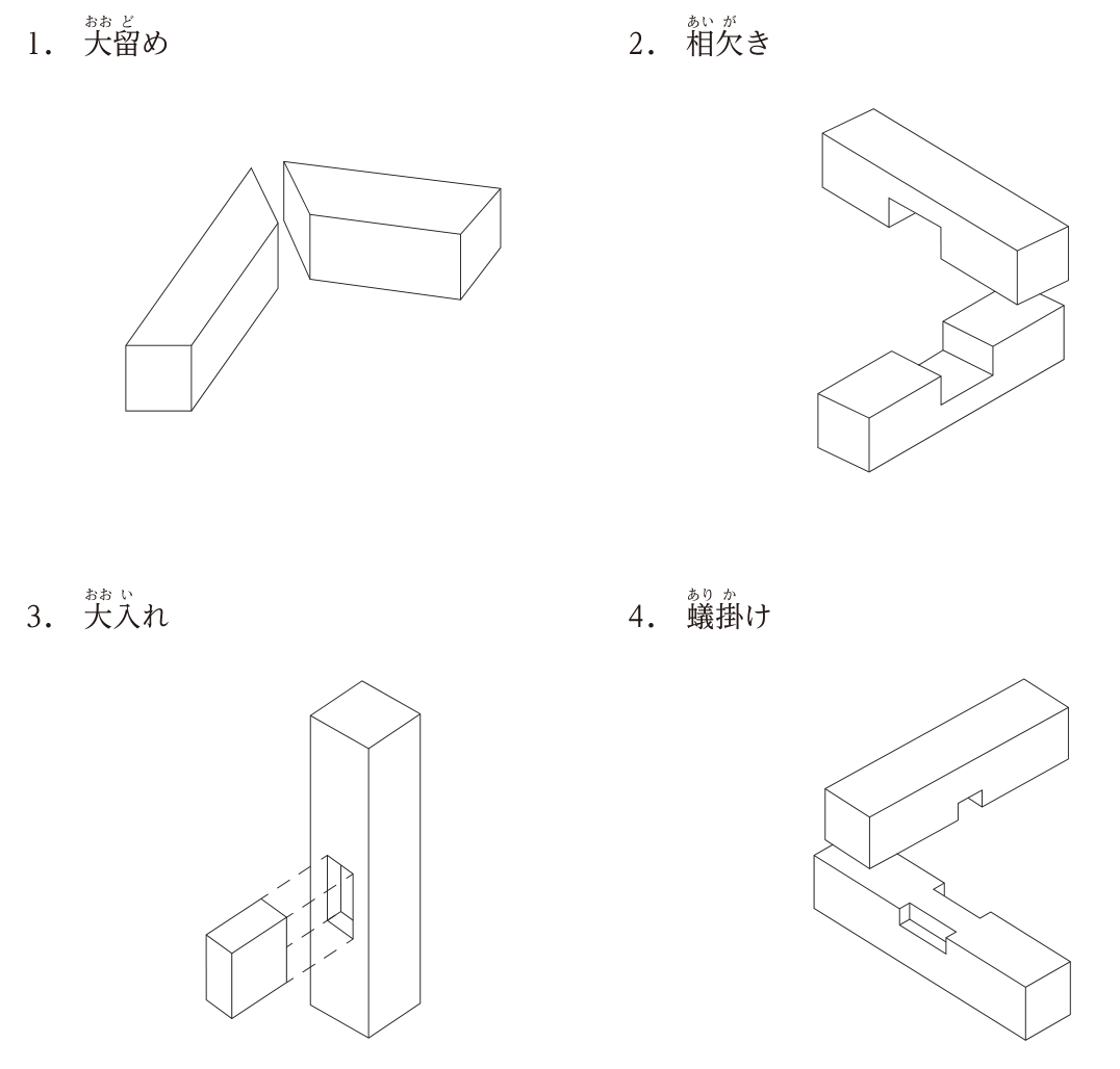 仕口の名称と納まり図4つ。1. 大留め:2本の部材の端部をそれぞれ斜め(45°)に切り,角で突き合わせる図。2. 相欠き:2本の部材をそれぞれ厚さの半分ずつ欠き取り,欠いた部分どうしを重ね合わせる図。3. 大入れ:柱の側面に横架材の断面形状どおりの浅い彫込みを設け,横架材の端部をそのまま差し込む図(破線で差し込む位置を示す)。4. 蟻掛け:上の部材の下面に小さな切欠き(あご)を設け,下の部材の上面には幅の広い浅い欠込みと小さな長方形の穴を設けて,直交して重ねる図。いずれの部材にも蟻形(台形)の加工は描かれていない。