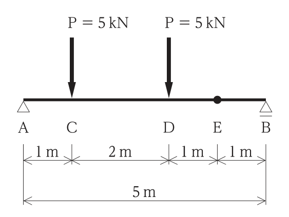 単純梁ABの図。左端Aがピン支点,右端Bがローラー支点。スパン5m。Aから1mの点Cと,Cから2mの点Dに,それぞれ集中荷重P = 5kNが下向きに作用する。点EはDから1m,Bから1mの位置にある。寸法はA–C 1m,C–D 2m,D–E 1m,E–B 1m,全長5m。