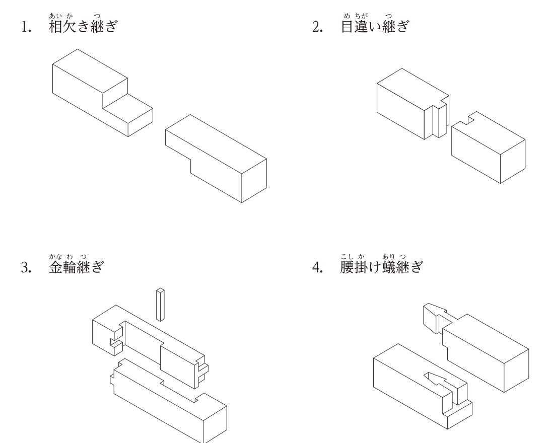継手の名称と図(等角図)4組。1. 相欠き継ぎ:2本の材の端部をそれぞれ厚さの半分ずつ欠き取り,段状の部分を重ね合わせる図。2. 目違い継ぎ:一方の材の木口に細長い突起(目違い)を設け,他方の材の木口の溝にはめ込む図。3. 金輪継ぎ:2本の材の端部を長く斜めに段状に欠き取って上下に重ね,木口の目違いをかみ合わせ,中央に込み栓(細長い角材)を打ち込む図。4. 腰掛け蟻継ぎ:一方の材の端部に,細い首の先が矢じり形に広がった突起と下部の腰掛けを設け,他方の材の同じ形の穴に上から落とし込む図。