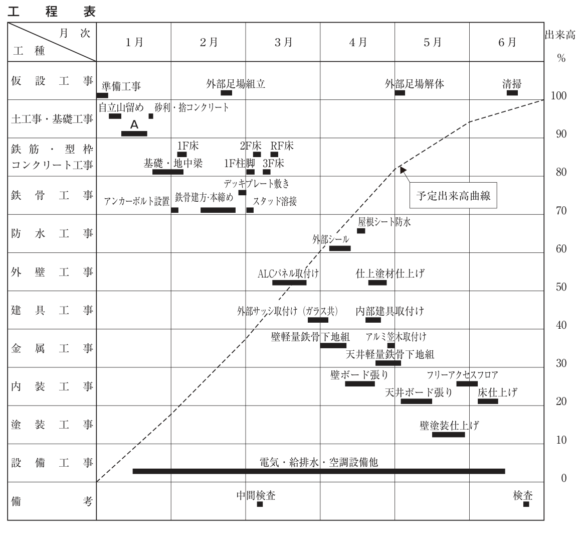 工程表（バーチャート）。横軸は1月から6月までの月次（各月を上旬・中旬・下旬に読む），右端に出来高0～100%の目盛り。予定出来高曲線（破線）は1月初めの0%から右上がりに進み，1月末 約18%，2月末 約37%，3月末 約60%，4月末 約82%（引出し線で「予定出来高曲線」と表示），5月末 約94%を通り，6月末で100%に達する。仮設工事：準備工事 1月上旬，外部足場組立 2月下旬，外部足場解体 5月上旬，清掃 6月中旬。土工事・基礎工事：自立山留め 1月上旬，A 1月中旬，砂利・捨コンクリート 1月下旬。鉄筋・型枠・コンクリート工事：基礎・地中梁 1月下旬～2月上旬，1F床 2月上旬，1F柱脚 3月上旬，2F床 3月上旬，3F床 3月上旬，RF床 3月中旬。鉄骨工事：アンカーボルト設置 2月上旬，鉄骨建方・本締め 2月中旬～下旬，デッキプレート敷き 2月下旬，スタッド溶接 3月上旬（耐火被覆は未記入）。防水工事：外部シール 4月上旬～中旬，屋根シート防水 4月中旬。外壁工事：ALCパネル取付け 3月中旬～下旬，仕上塗材仕上げ 4月中旬～下旬。建具工事：外部サッシ取付け（ガラス共） 3月下旬～4月上旬，内部建具取付け 4月中旬～下旬。金属工事：壁軽量鉄骨下地組 4月上旬～中旬，アルミ笠木取付け 4月下旬，天井軽量鉄骨下地組 4月下旬～5月上旬。内装工事：壁ボード張り 4月中旬～下旬，天井ボード張り 5月上旬～中旬，フリーアクセスフロア 5月下旬～6月上旬，床仕上げ 6月上旬～中旬。塗装工事：壁塗装仕上げ 5月中旬～下旬。設備工事：電気・給排水・空調設備他 1月中旬～6月中旬。備考：中間検査 3月上旬，検査 6月下旬。