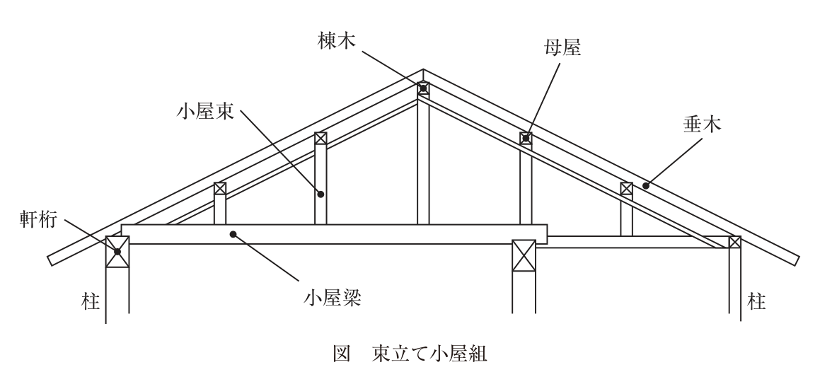 図　束立て小屋組。在来軸組構法の和小屋の断面図。左右の柱の上に軒桁があり，左の軒桁の上に小屋梁が乗せかけられて右方向へ水平に架け渡され，中間の柱の上に載っている。中間の柱から右の柱の軒桁までは別の梁が架かる。小屋梁の上に小屋束が複数本立ち（右寄りの1本は右側の梁の上に立つ），その頂部に母屋，中央の最も高い小屋束の頂部に棟木が載る。棟木・母屋・軒桁の上に垂木が屋根勾配に沿って斜めに架けられている。部材名として棟木・母屋・垂木・小屋束・軒桁・小屋梁・柱（左右）が引出し線で示されている。