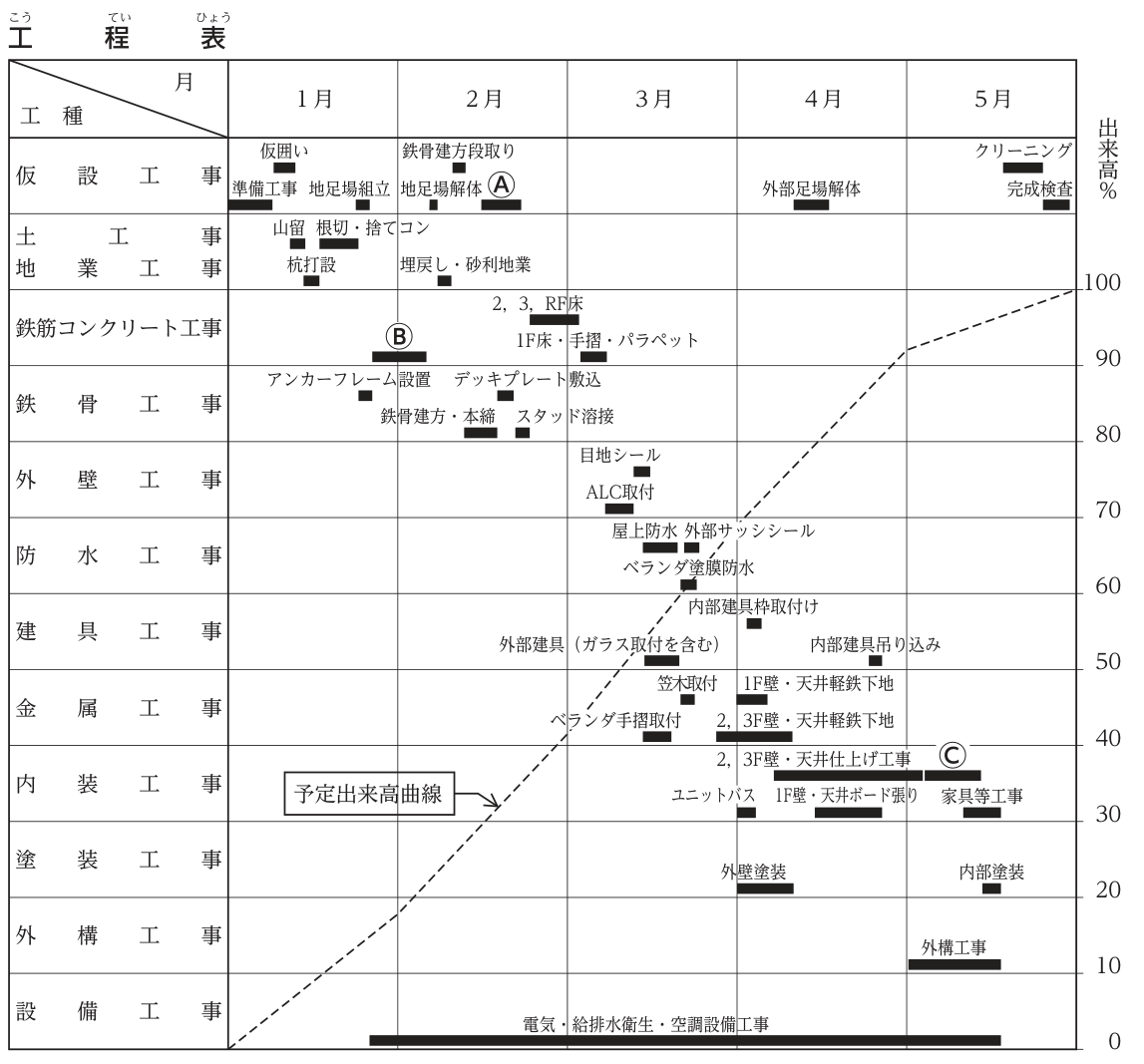 工程表(バーチャート)。工種ごとの行に作業名と横棒があり,横軸は1月〜5月(各月を上旬・中旬・下旬の目安で読む)。右端の縦軸は出来高(0〜100%,10%ごとの目盛り)で,予定出来高曲線を破線で示している。仮設工事:準備工事 1月上旬,仮囲い 1月上旬末〜中旬初め,地足場組立 1月下旬,地足場解体 2月上旬,鉄骨建方段取り 2月中旬初め,Ⓐ 2月中旬〜下旬初め(約2月15日〜22日),外部足場解体 4月中旬,クリーニング 5月中旬末〜下旬,完成検査 5月下旬。土工事・地業工事:山留 1月中旬初め,杭打設 1月中旬,根切・捨てコン 1月中旬〜下旬初め,埋戻し・砂利地業 2月上旬末〜中旬初め。鉄筋コンクリート工事:Ⓑ 1月下旬〜2月上旬(約1月26日〜2月5日),2,3,RF床 2月下旬〜3月上旬初め,1F床・手摺・パラペット 3月上旬。鉄骨工事:アンカーフレーム設置 1月下旬(Ⓑの直前),鉄骨建方・本締 2月中旬,デッキプレート敷込 2月中旬末〜下旬初め,スタッド溶接 2月下旬。耐火被覆工事の棒は記入されていない。外壁工事:ALC取付 3月上旬末〜中旬初め,目地シール 3月中旬。防水工事:屋上防水 3月中旬,外部サッシシール 3月下旬初め,ベランダ塗膜防水 3月中旬末〜下旬初め。建具工事:外部建具(ガラス取付を含む)3月中旬,内部建具枠取付け 4月上旬,内部建具吊り込み 4月下旬。金属工事:ベランダ手摺取付 3月中旬,笠木取付 3月下旬初め,1F壁・天井軽鉄下地 4月上旬,2,3F壁・天井軽鉄下地 3月下旬末〜4月上旬。内装工事:ユニットバス 4月上旬初め,2,3F壁・天井仕上げ工事 4月上旬末〜5月上旬初め,Ⓒ 5月上旬〜中旬初め(約5月4日〜13日),1F壁・天井ボード張り 4月中旬〜下旬,家具等工事 5月中旬。塗装工事:外壁塗装 4月上旬,内部塗装 5月中旬。外構工事:外構工事 5月上旬〜中旬。設備工事:電気・給排水衛生・空調設備工事 1月下旬〜5月中旬。予定出来高曲線は,0%(1月初め)から1月末に約17%,2月末に約41%,3月末に約68%,4月末に約92%,5月末に100%となる折れ線。
