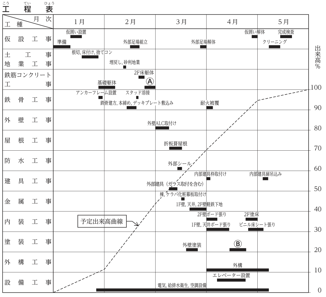 工程表（バーチャート）。横軸は1月～5月の月次（各月を上旬・中旬・下旬に読む），右の縦軸は出来高（0～100%）。仮設工事：準備（1月上旬），仮囲い設置（1月中旬），外部足場組立（2月中旬），外部足場解体（3月下旬），仮囲い解体（4月下旬），クリーニング（5月上旬～中旬），完成検査（5月中旬）。土工事・地業工事：根切，床付け，捨てコン（1月中旬～下旬），埋戻し，砂利地業（2月中旬の短期間）。鉄筋コンクリート工事：基礎躯体（1月下旬～2月上旬），2F床躯体（2月下旬の初め），Ⓐ（2月下旬，2F床躯体の後）。鉄骨工事：アンカーフレーム設置（1月下旬），鉄骨建方，本締め，デッキプレート敷込み（2月中旬），スタッド溶接（2月中旬の終わり），耐火被覆（4月上旬）。外壁工事：外壁ALC取付け（3月上旬）。屋根工事：折板葺屋根（3月上旬の終わり～中旬）。防水工事：外部シール（3月中旬）。建具工事：外部建具（ガラス取付を含む）（3月上旬の終わり～中旬），内部建具枠取付け（4月上旬），内部建具扉吊込み（5月上旬）。金属工事：棟，ケラバ化粧幕板取付け（3月中旬），1F壁，天井，2F壁軽鉄下地（3月下旬）。内装工事：2F壁ボード張り（4月上旬），1F壁，天井ボード張り（4月上旬～中旬），2F塗床（4月下旬），ビニル床シート張り（4月下旬～5月上旬）。塗装工事：外壁塗装（3月中旬の終わり～下旬），Ⓑ（4月中旬～下旬）。外構工事：外構（4月上旬～5月上旬）。設備工事：エレベーター設置（4月上旬の終わり～下旬），電気，給排水衛生，空調設備（1月下旬～5月上旬）。予定出来高曲線（破線）は，1月初めの0%から1月末約11%，2月末約43%，3月末約70%，4月末約95%，5月末100%を結ぶ。