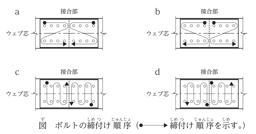 図 ボルトの締付け順序(黒丸から矢印の方向へ締め付ける順序を示す)。梁フランジの継手を上から見た図a~dの4つで,いずれも中央の縦の二重線が接合部(梁の継目),横の一点鎖線がウェブ芯,左右それぞれにボルトが2列×4本並ぶ。a:左右の最も外側の上の列のボルトから始め,上の列を接合部に向かって締め,斜めに下の列の外側へ移り,下の列を接合部に向かって締め終わる(外側から接合部へ)。b:接合部に最も近い上の列のボルトから始め,上の列を外側に向かって締め,斜めに下の列の接合部側へ戻り,下の列を外側に向かって締め終わる(行ごとに接合部から外側へ)。c:左側は最も外側の列から始め,ボルトの縦の列ごとに上下に往復しながら接合部に向かって締め,右側は最も外側の下のボルトから始めて縦の列ごとに往復しながら接合部に向かって締める(外側から接合部へ)。d:接合部に最も近い縦の列のボルトから始め,縦の列ごとに上下に往復しながら外側に向かって締め,左右とも最も外側の列で終わる(列ごとに接合部から外側へ)。