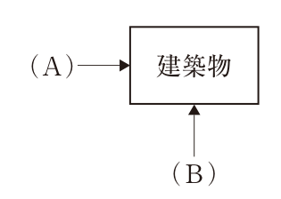 平面に「建築物」と書いた横長の長方形があり，左から右向きの矢印（A）が建物の短辺側（左側の面）を，下から上向きの矢印（B）が建物の長辺側（下側の面）を指している。