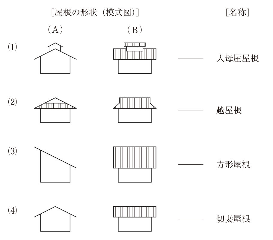 〔屋根の形状（模式図）〕と〔名称〕の表。各行に（A）方向から見た図と（B）方向から見た図が並び，右に名称がある。(1) （A）は三角形の切妻の屋根の頂部に小さな三角屋根が載った形，（B）は横長の屋根の上の棟の中央部に一段高い小さな屋根が載った形。名称は入母屋屋根。(2) （A）は上部が三角形の妻で，その下に左右へ広がる庇状の屋根が付いた形，（B）は上部が台形状で下部の左右に屋根が張り出した形。名称は越屋根。(3) （A）は左から右へ一方向に下る一枚の傾斜屋根，（B）は長方形の屋根面。名称は方形屋根。(4) （A）は左右対称の山形（三角形）の屋根，（B）は長方形の屋根面。名称は切妻屋根。