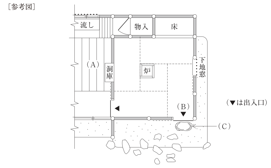 ［参考図］茶室の平面図。上の列に左から流し，物入，床が並ぶ。茶室の中央付近に炉があり，茶室の左側の壁に洞庫がある。洞庫の左側の板敷きの部屋が（A）で，その左上に流しがある。茶室の左側の壁の下寄りにも出入口（◀）がある。茶室の右下の壁の外側（露地側）の出入口が（B）で，（B）の外の露地に据えられた上面の平らな石が（C）。茶室の右の壁に下地窓がある。茶室の外の右側と下側は露地で，飛石が並ぶ。図の右に「(▼は出入口)」とある。
