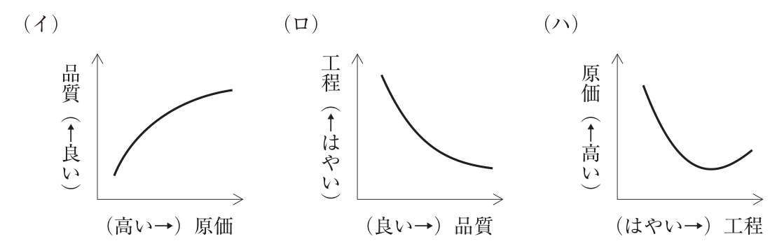 3つのグラフが横に並ぶ。(イ) 横軸は原価（右へ行くほど高い），縦軸は品質（上へ行くほど良い）。原価が高くなるにつれて品質が良くなり，その上がり方がしだいに緩やかになる右上がりの曲線。(ロ) 横軸は品質（右へ行くほど良い），縦軸は工程（上へ行くほどはやい）。品質が良くなるにつれて工程が遅くなり，その下がり方がしだいに緩やかになる右下がりの曲線。(ハ) 横軸は工程（右へ行くほどはやい），縦軸は原価（上へ行くほど高い）。工程をはやくするにつれて原価がいったん下がって最も低くなり，さらにはやくすると再び上がる下に凸の曲線。