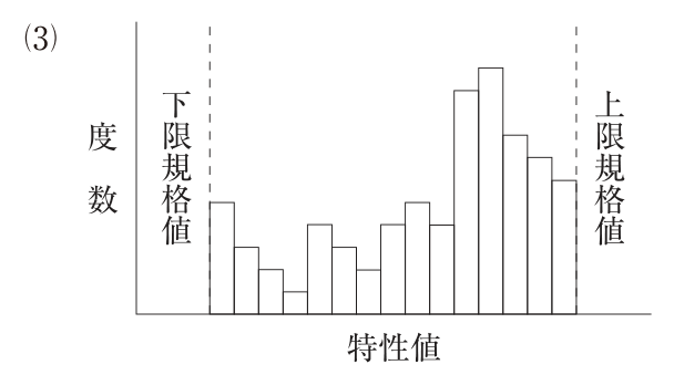 (3)の図。縦軸は度数、横軸は特性値のヒストグラム。左に下限規格値、右に上限規格値の破線がある。柱はすべて規格値の内側にあるが、両端の柱が規格値に接していて余裕がない。度数は上限規格値寄りが高く、下限側に低い柱が続く、右に偏った形で、平均値は規格の中央にない。