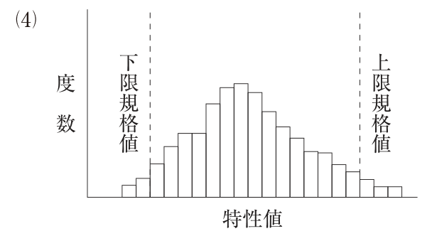 (4)の図。縦軸は度数、横軸は特性値のヒストグラム。左に下限規格値、右に上限規格値の破線がある。山が1つの形で中央付近が高いが、すそが広く、下限規格値の外側にも上限規格値の外側にも柱がある。