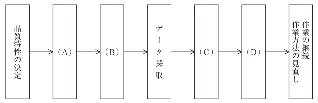 品質管理の手順を左から右へ矢印でつないだ図。品質特性の決定→（A）→（B）→データ採取→（C）→（D）→作業の継続／作業方法の見直し。（A）〜（D）は空欄の箱。