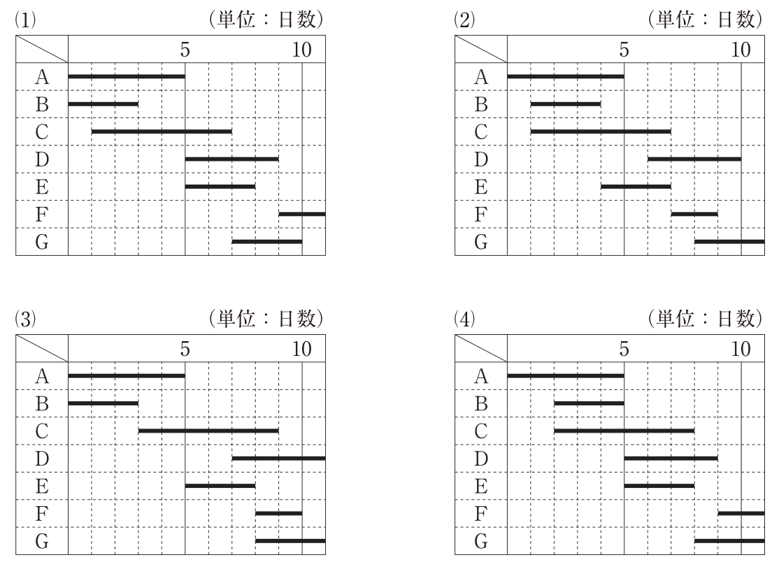 選択肢の4つのバーチャート(単位:日数、横軸は0〜11日、5日と10日に目盛り)。各作業の棒の位置(何日目の終わりから何日目の終わりまで)は次のとおり。(1):A 0〜5、B 0〜3、C 1〜7、D 5〜9、E 5〜8、F 9〜11、G 7〜10。(2):A 0〜5、B 1〜4、C 1〜7、D 6〜10、E 4〜7、F 7〜9、G 8〜11。(3):A 0〜5、B 0〜3、C 3〜9、D 7〜11、E 5〜8、F 8〜10、G 8〜11。(4):A 0〜5、B 2〜5、C 2〜8、D 5〜9、E 5〜8、F 9〜11、G 8〜11。