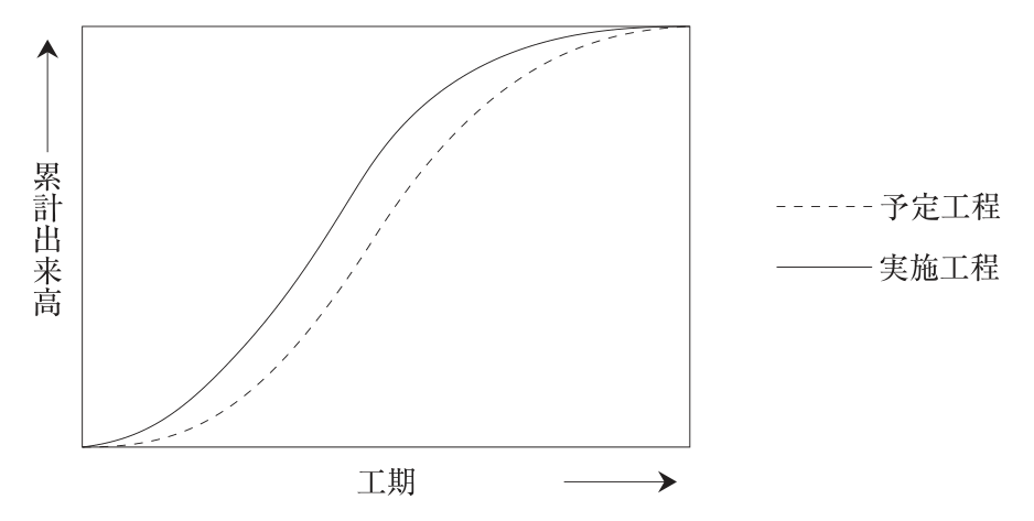 累計出来高の模式図。縦軸は累計出来高、横軸は工期。破線が予定工程、実線が実施工程。どちらもS字形の曲線で、始点と終点(工期の終わりに同じ累計出来高に達する)は同じ。実施工程の曲線は途中ずっと予定工程の曲線より上(左)にあり、早く立ち上がり、終わり近くでは予定より先に頭打ちになる。