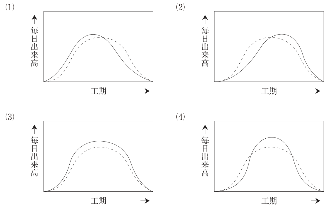 選択肢の4つの毎日出来高の図(縦軸は毎日出来高、横軸は工期。破線が予定工程、実線が実施工程。どれも工期の始めと終わりで0になる山形)。(1):実線の山が破線より左(工期の前半)に寄っていて、前半は実線が破線より高く、後半は実線が破線より低い。山の高さはほぼ同じ。(2):実線の山が破線より右(工期の後半)に寄っていて、前半は実線が破線より低く、後半は実線が破線より高い。(3):山の位置は同じで、全期間で実線が破線より高い。(4):山の位置は同じで、実線は中央付近で破線より高く、始めと終わり付近では破線より低い。