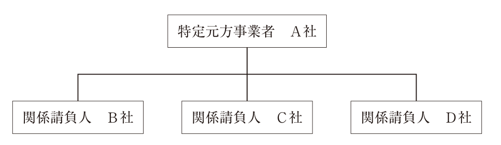 施工体系図。上に「特定元方事業者 A社」、その下に線でつながった「関係請負人 B社」「関係請負人 C社」「関係請負人 D社」の3社が並ぶ。
