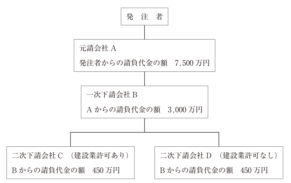 施工体系図。発注者の下に「元請会社A 発注者からの請負代金の額 7,500万円」、その下に「一次下請会社B Aからの請負代金の額 3,000万円」、Bの下に「二次下請会社C(建設業許可あり) Bからの請負代金の額 450万円」と「二次下請会社D(建設業許可なし) Bからの請負代金の額 450万円」が並ぶ。