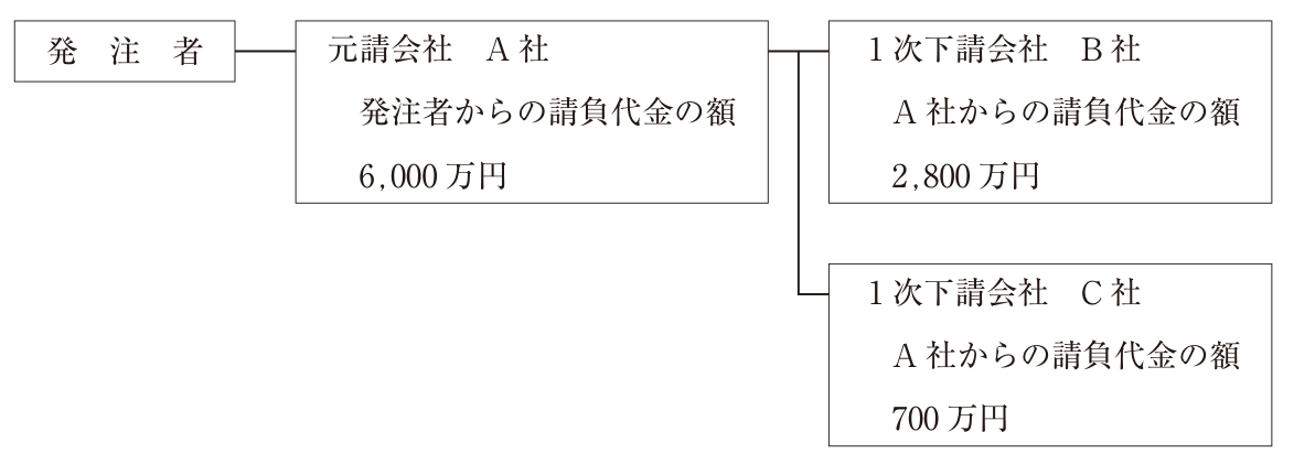 施工体系図。「発注者」から「元請会社 A社(発注者からの請負代金の額 6,000万円)」へ線が結ばれ、A社から2社に分かれる。「1次下請会社 B社(A社からの請負代金の額 2,800万円)」と「1次下請会社 C社(A社からの請負代金の額 700万円)」。2次下請はない。