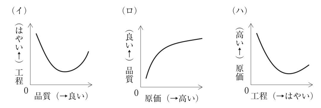 3つのグラフ。(イ)横軸 品質(→良い)、縦軸 工程(はやい↑)。曲線は左上から下がって中ほどで最も低くなり、右へ再び上がる下に凸の形(U字形)。(ロ)横軸 原価(→高い)、縦軸 品質(良い↑)。曲線は原点付近から急に上がり、右へ行くほど上がり方がゆるやかになる上に凸の増加曲線。(ハ)横軸 工程(→はやい)、縦軸 原価(高い↑)。曲線は左上から下がって中ほどよりやや右で最も低くなり、右へ再び上がる下に凸の形(U字形)。各グラフの原点は0。