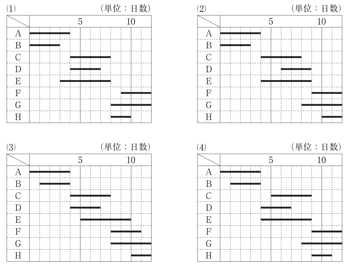 選択肢(1)〜(4)のバーチャート(単位:日数。横軸0〜12日で、5日と10日に目盛。縦に作業A〜H)。各作業の棒の位置(開始日〜終了日)は次のとおり。(1) A 0〜4、B 0〜3、C 4〜8、D 4〜7、E 3〜8、F 9〜12、G 8〜12、H 8〜10。(2) A 0〜4、B 0〜3、C 4〜8、D 6〜9、E 4〜9、F 9〜12、G 8〜12、H 10〜12。(3) A 0〜4、B 1〜4、C 4〜8、D 4〜7、E 5〜10、F 8〜11、G 8〜12、H 10〜12。(4) A 0〜4、B 1〜4、C 5〜9、D 4〜7、E 4〜9、F 9〜12、G 8〜12、H 9〜11。