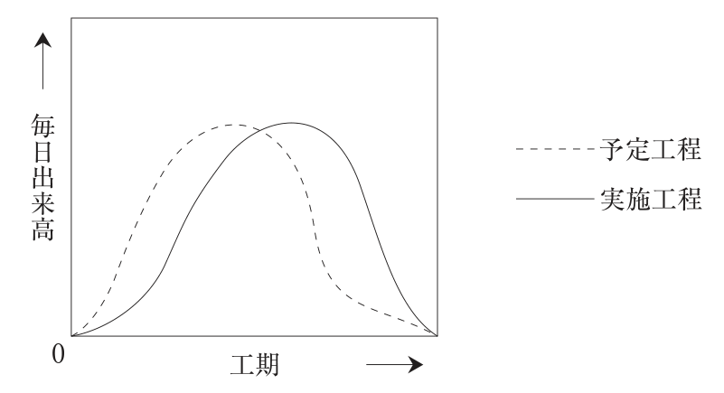 縦軸が毎日出来高、横軸が工期のグラフ(原点0)。破線が予定工程、実線が実施工程。どちらも0から始まり工期の終わりに0に戻る山形の曲線で、破線(予定工程)の山は工期の前半(中ほどより左)にあり、実線(実施工程)の山は破線の山より右(遅い時点)にある。山の高さはほぼ同じで、実線の方がわずかに高い。