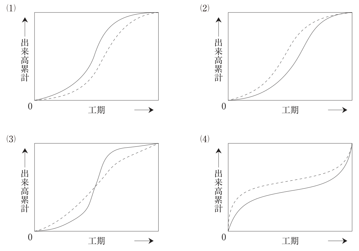 選択肢(1)〜(4)の出来高累計の図。いずれも縦軸が出来高累計、横軸が工期、破線が予定工程、実線が実施工程。(1) 2本ともS字形の曲線で、実線が破線より左上にある(実施が予定より早く進む)。始点と終点で一致する。(2) 2本ともS字形の曲線で、破線が実線より左上にある(予定が実施より早く進む)。始点と終点で一致する。(3) 破線はなだらかなS字形、実線は中ほどで急に立ち上がるS字形で、工期の中ほどで2本が交差し、前半は破線が上、後半は実線が上にある。(4) 2本とも初めに急に立ち上がり、中ほどはゆるやかで、終わりに再び急に上がる逆S字形の曲線で、破線が実線より上にある。