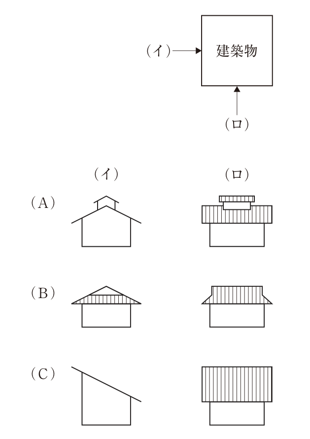 上に平面図：正方形に近い「建築物」に，左側から右向きの矢印（イ），下側から上向きの矢印（ロ）。その下に（A）（B）（C）の3段の立面図を，左の列に（イ）方向から，右の列に（ロ）方向から見た形で示す。（A）：（イ）は三角形の切妻状の屋根の棟の上に小さな三角屋根の突き出し（棟の上の小屋根）が載る。（ロ）は屋根面（縦線のハッチ）の上に，棟に沿って細長い小屋根が一段高く載る。（B）：（イ）は上部が三角形の妻（破風）で，その下の左右に屋根面（縦線のハッチ）が軒まで斜めに広がる形。（ロ）は上部が台形の屋根面（縦線のハッチ）で，その下の両端で屋根がさらに斜めに折れて軒まで下がる形。（C）：（イ）は左が高く右に向かって一方向に下がる屋根。（ロ）は長方形の屋根面（縦線のハッチ）。