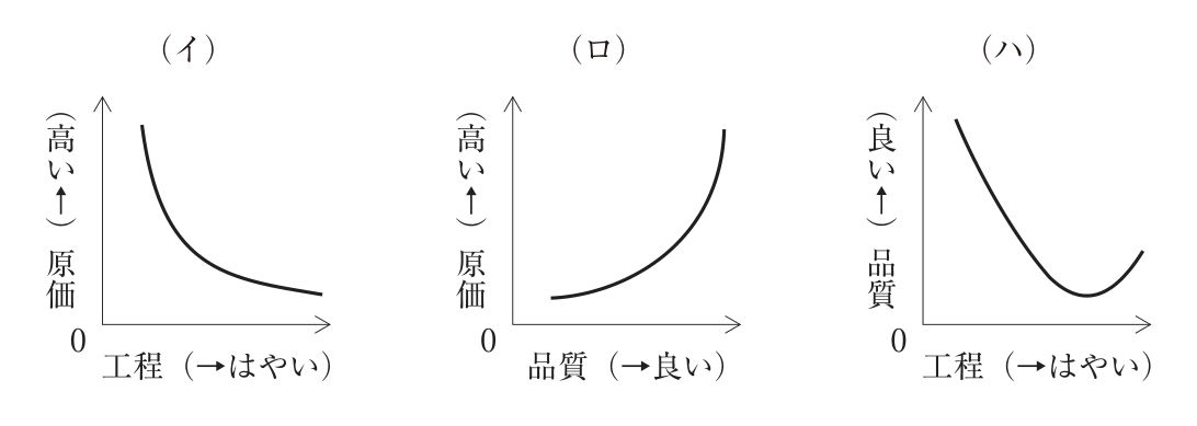 3つのグラフ。（イ）：縦軸は原価（↑高い），横軸は工程（→はやい），原点0。曲線は左上から右へ急に下がり，その後ゆるやかに下がり続ける右下がりの曲線（右端で上がらない）。（ロ）：縦軸は原価（↑高い），横軸は品質（→良い）。曲線は左の低い位置からゆるやかに上がり，右へ行くほど急に上がる右上がりの曲線。（ハ）：縦軸は品質（↑良い），横軸は工程（→はやい）。曲線は左上から右下へ下がり，右寄りで最も低くなった後，右端で再び上がる下に凸の曲線。