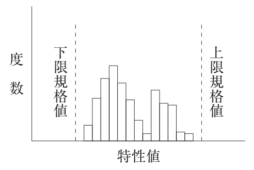 (1)の図。縦軸は度数、横軸は特性値のヒストグラム。左に下限規格値、右に上限規格値の破線がある。分布は規格値の内側にあるが、山が左と右に2つある(ふた山型)。