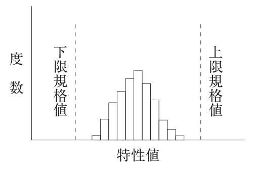 (2)の図。縦軸は度数、横軸は特性値のヒストグラム。左に下限規格値、右に上限規格値の破線がある。分布は山が1つの左右対称に近い形で、平均値が規格のほぼ中央にあり、両側の規格値との間に十分な余裕がある。