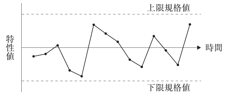 (3)の図。縦軸は特性値、横軸は時間の工程能力図。上に上限規格値、下に下限規格値の破線がある。点の並びは、低い値が続いたあと突然高くなり、また低くなるなど、急に高くなったり低くなったりしている(いずれも規格値の内側)。