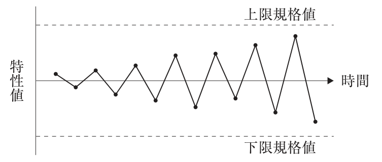 (4)の図。縦軸は特性値、横軸は時間の工程能力図。上に上限規格値、下に下限規格値の破線がある。点は中心線の上下に交互に振れ、時間とともに振れ幅が次第に大きくなっている(最後は規格値に近づく)。